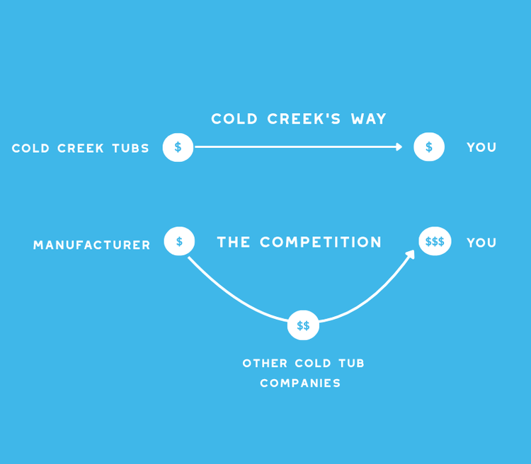 ALWAYS COLD, ALWAYS CLEAN. Cold Creek Tubs